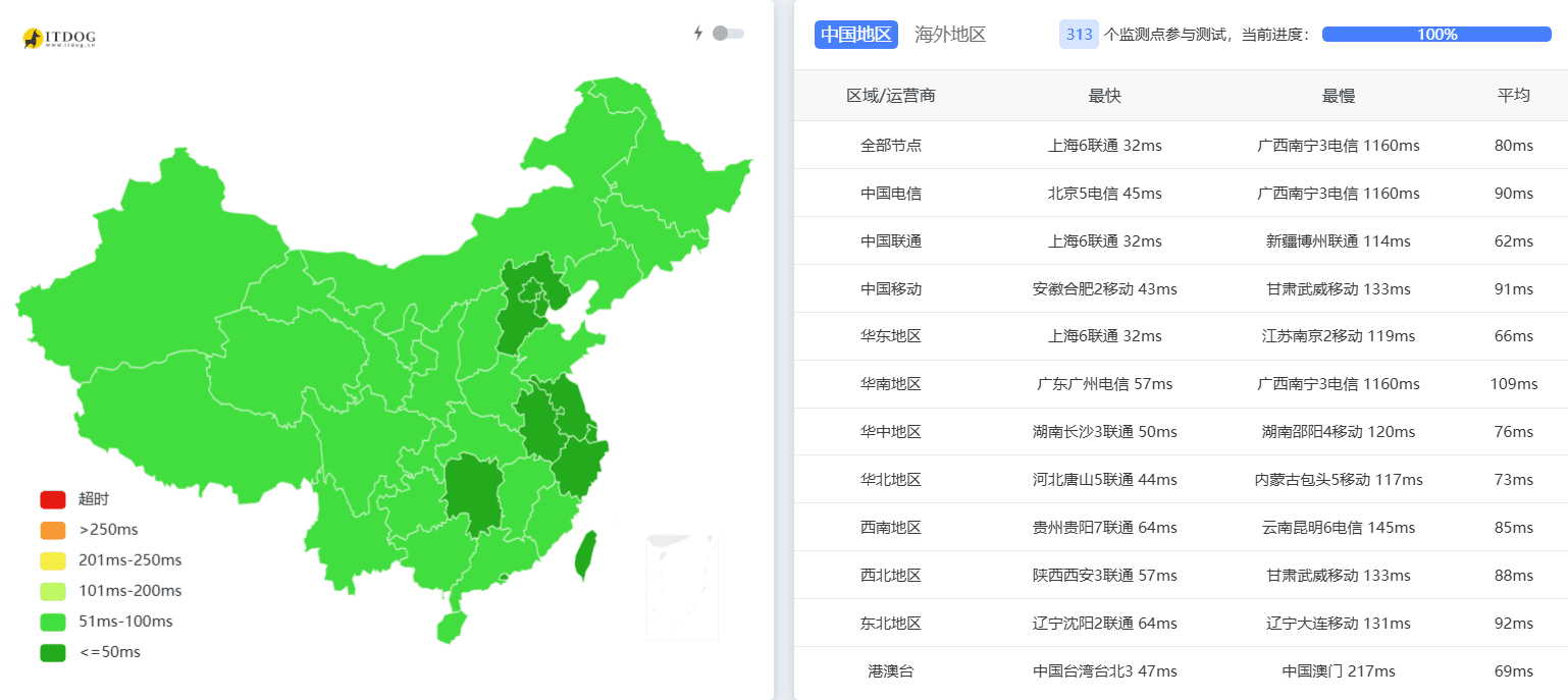 节点监控全绿